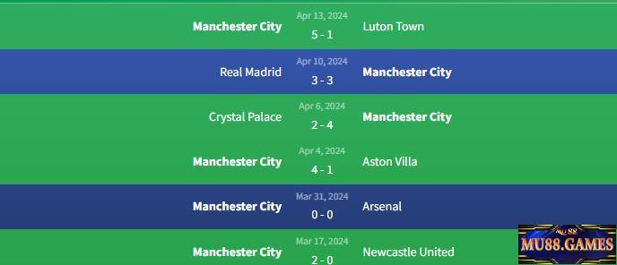 Phong độ Manchester City