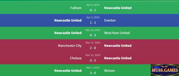 Phong độ Newcastle United