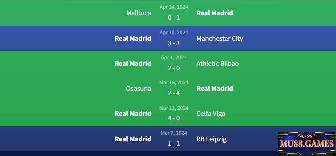 Phong độ Real Madrid